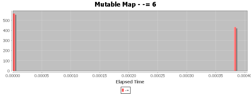 Mutable Map - -= 6